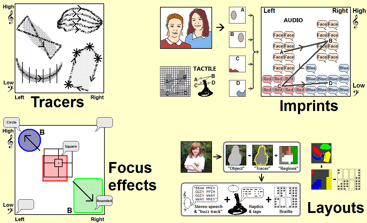 Diagram illustrating HFVE effects : Tracers (with corners emphasised), Polytracers, & Matrix effects; Imprints; Multi-talker Focus effects; and Layouts
