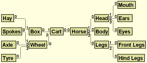 The structure of a horse and cart